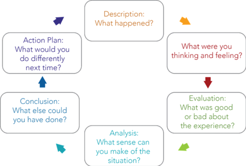 Reflective Thinking Steps